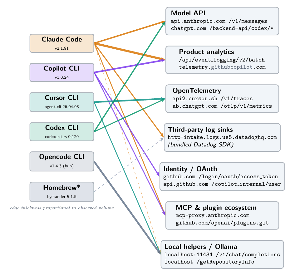 Six egress channels, bipartite flow from tools to destinations