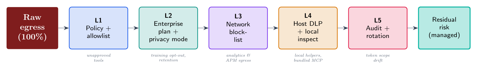 What a layered defense looks like in practice