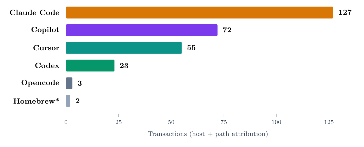 Transactions aggregated by tool