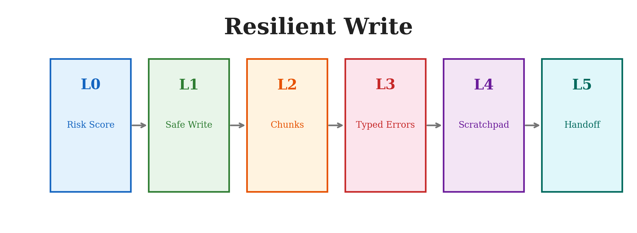 Resilient Write: Giving Coding Agents a Write Path That Doesn't Break