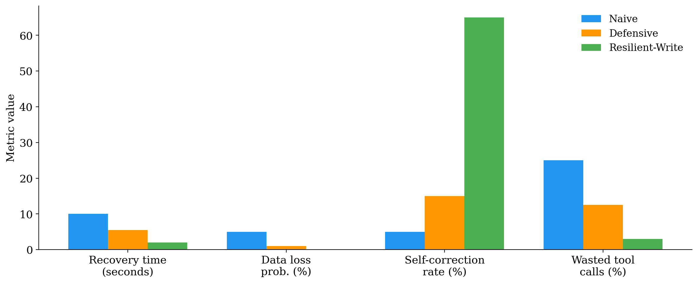 Comparison of write approaches